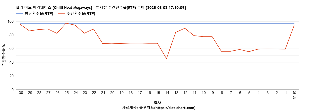 칠리 히트 메가웨이즈 [Chilli Heat Megaways] 차트 추천 차트이미지