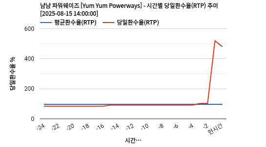 냠냠 파워웨이즈 [Yum Yum Powerways] 차트 추천 차트이미지