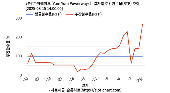 냠냠 파워웨이즈 [Yum Yum Powerways] 차트 추천 차트이미지