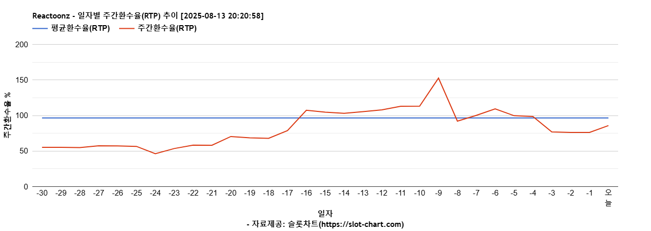Reactoonz 차트 추천 차트이미지
