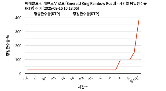 에메랄드 킹 레인보우 로드 [Emerald King Rainbow Road] 차트 추천 차트이미지