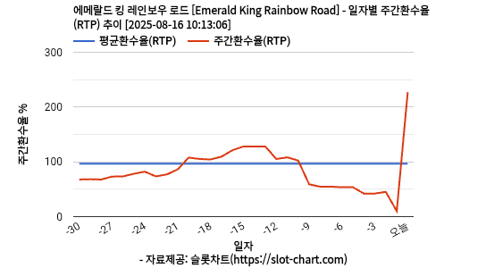 에메랄드 킹 레인보우 로드 [Emerald King Rainbow Road] 차트 추천 차트이미지