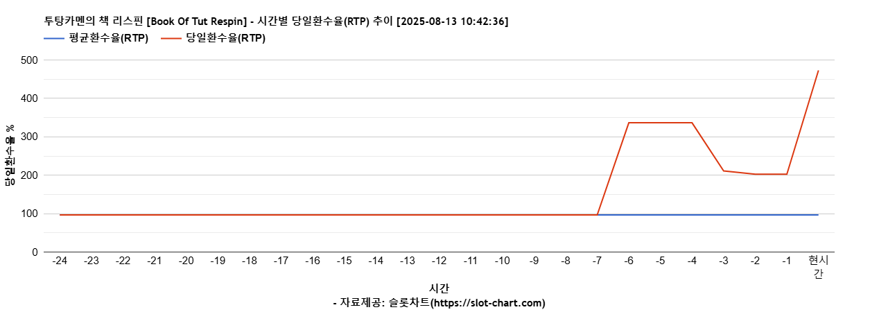 투탕카멘의 책 리스핀 [Book Of Tut Respin] 차트 추천 차트이미지