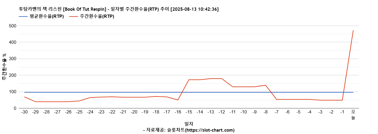 투탕카멘의 책 리스핀 [Book Of Tut Respin] 차트 추천 차트이미지