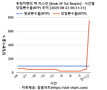 투탕카멘의 책 리스핀 [Book Of Tut Respin] 차트 추천 차트이미지