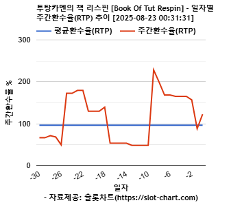 투탕카멘의 책 리스핀 [Book Of Tut Respin] 차트 추천 차트이미지