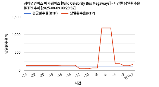 광야명인버스 메가웨이즈 [Wild Celebrity Bus Megaways] 차트 추천 차트이미지