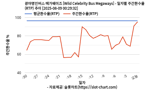 광야명인버스 메가웨이즈 [Wild Celebrity Bus Megaways] 차트 추천 차트이미지