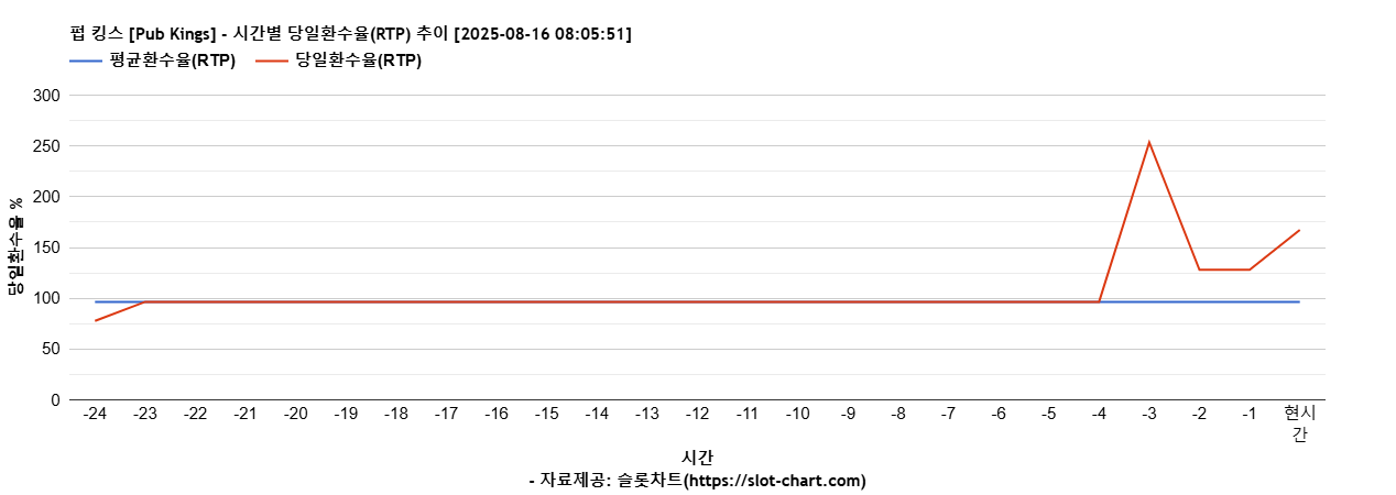 펍 킹스 [Pub Kings] 차트 추천 차트이미지