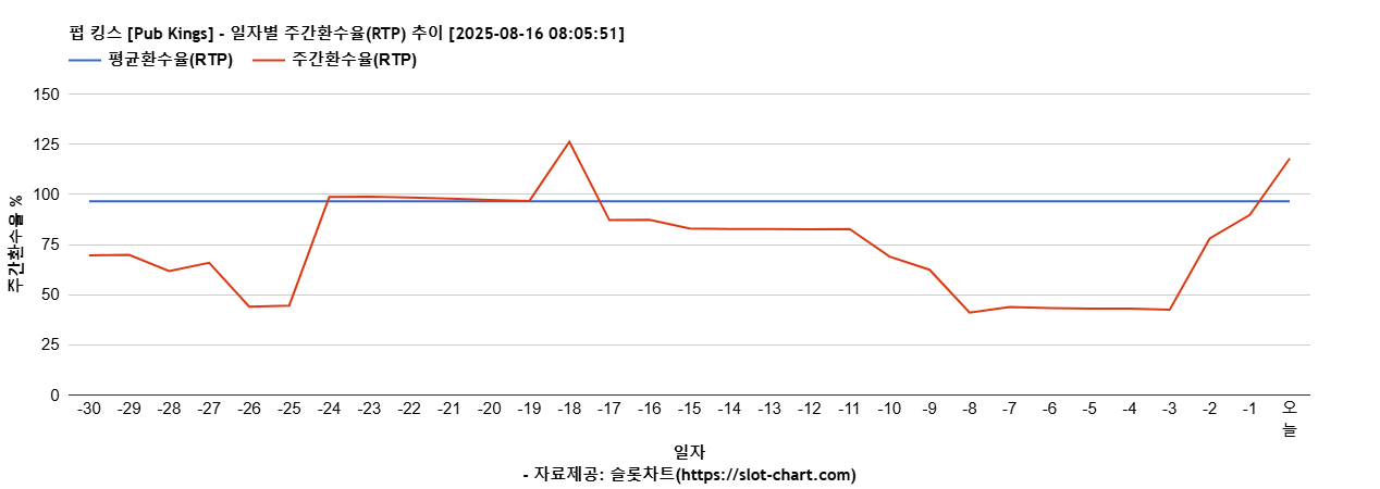 펍 킹스 [Pub Kings] 차트 추천 차트이미지