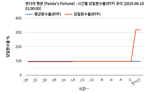 판다의 행운 [Panda's Fortune] 차트 추천 차트이미지