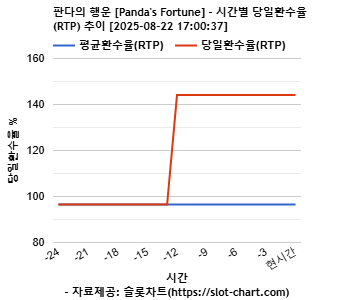 판다의 행운 [Panda's Fortune] 차트 추천 차트이미지
