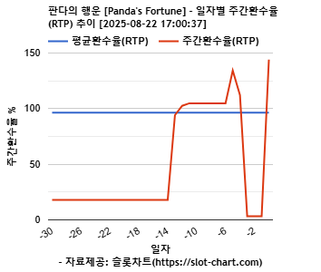 판다의 행운 [Panda's Fortune] 차트 추천 차트이미지