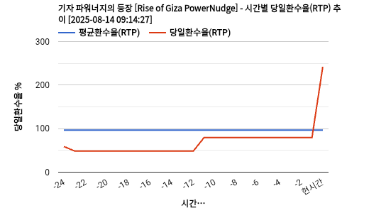 기자 파워너지의 등장 [Rise of Giza PowerNudge] 차트 추천 차트이미지