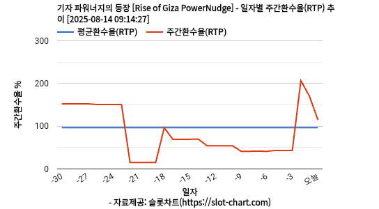 기자 파워너지의 등장 [Rise of Giza PowerNudge] 차트 추천 차트이미지