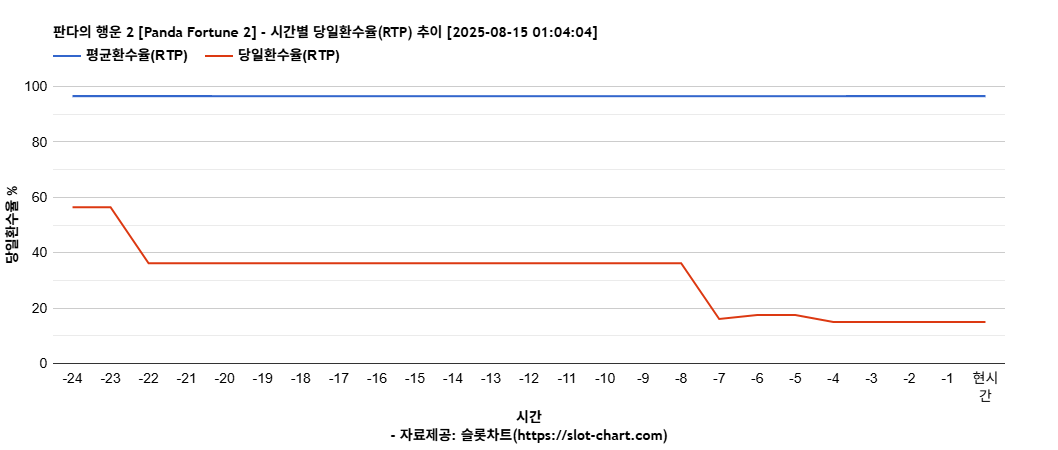 판다의 행운 2 [Panda Fortune 2] 차트 추천 차트이미지