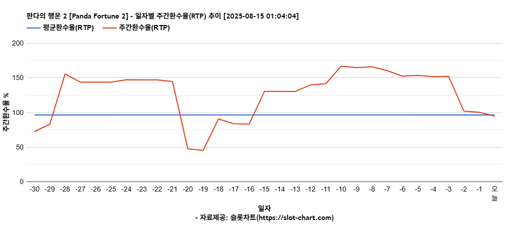 판다의 행운 2 [Panda Fortune 2] 차트 추천 차트이미지