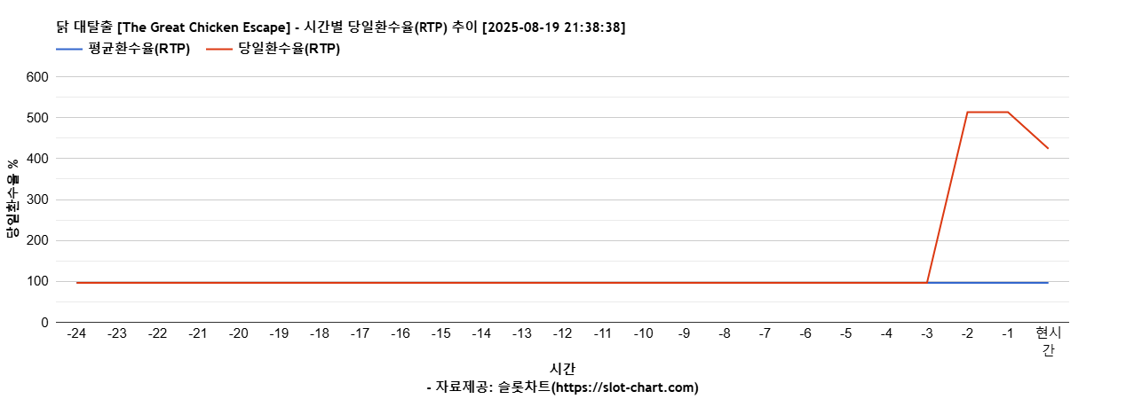 닭 대탈출 [The Great Chicken Escape] 차트 추천 차트이미지