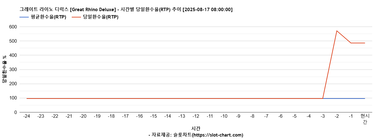 그레이트 라이노 디럭스 [Great Rhino Deluxe] 차트 추천 차트이미지