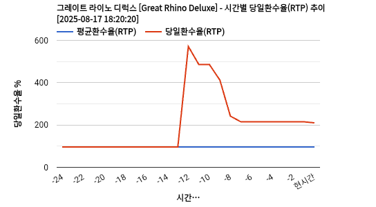그레이트 라이노 디럭스 [Great Rhino Deluxe] 차트 추천 차트이미지