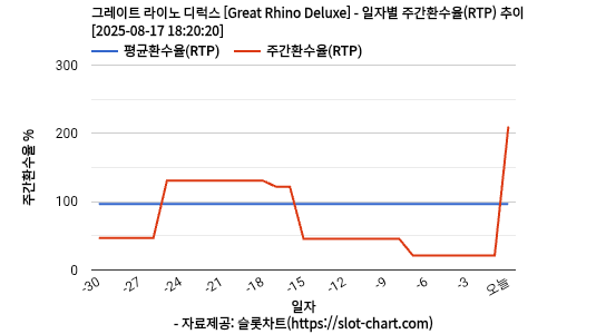 그레이트 라이노 디럭스 [Great Rhino Deluxe] 차트 추천 차트이미지