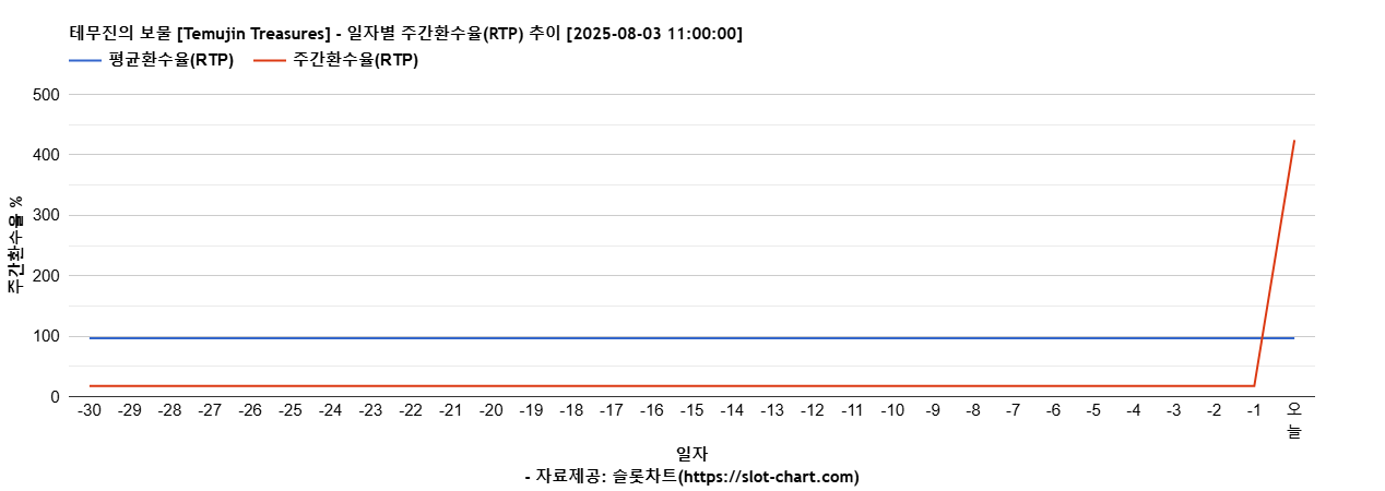 테무진의 보물 [Temujin Treasures] 차트 추천 차트이미지