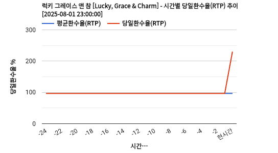 럭키 그레이스 앤 참 [Lucky, Grace & Charm] 차트 추천 차트이미지