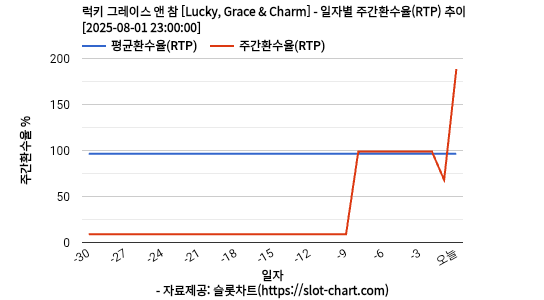 럭키 그레이스 앤 참 [Lucky, Grace & Charm] 차트 추천 차트이미지