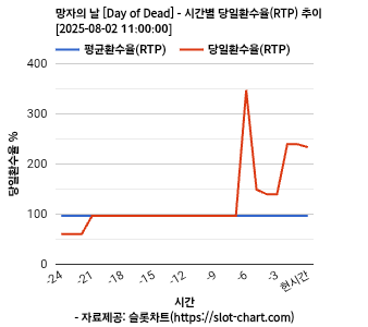 망자의 날 [Day of Dead] 차트 추천 차트이미지