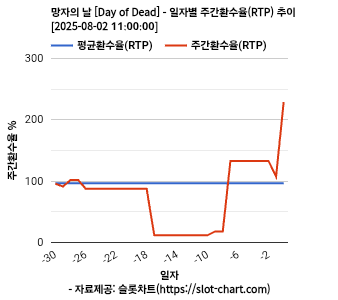 망자의 날 [Day of Dead] 차트 추천 차트이미지