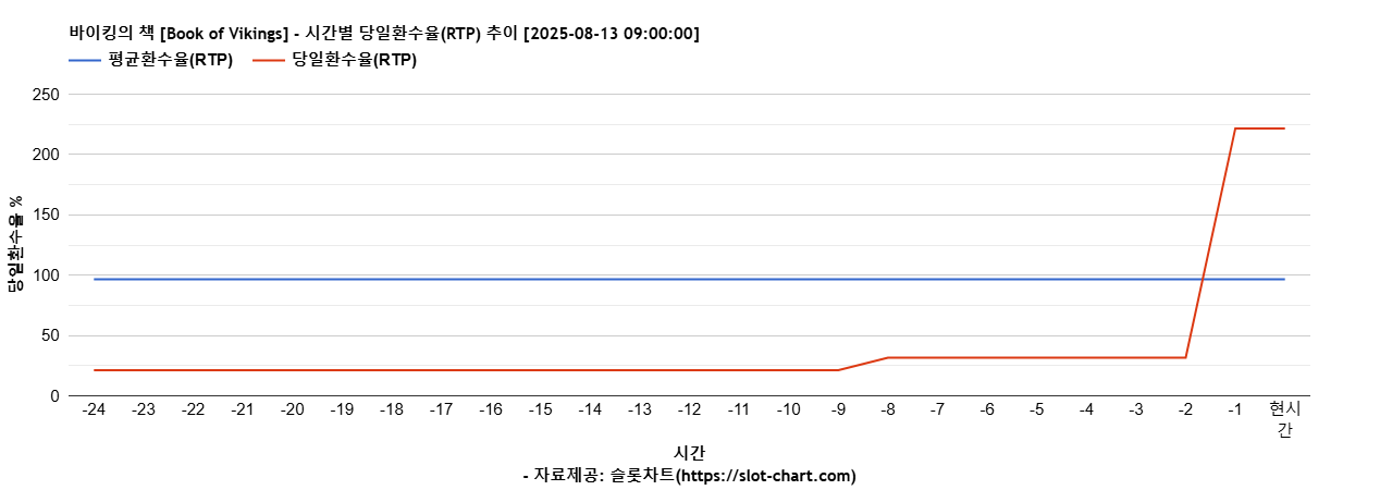 바이킹의 책 [Book of Vikings] 차트 추천 차트이미지
