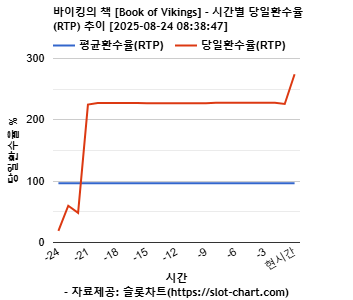 바이킹의 책 [Book of Vikings] 차트 추천 차트이미지