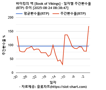 바이킹의 책 [Book of Vikings] 차트 추천 차트이미지