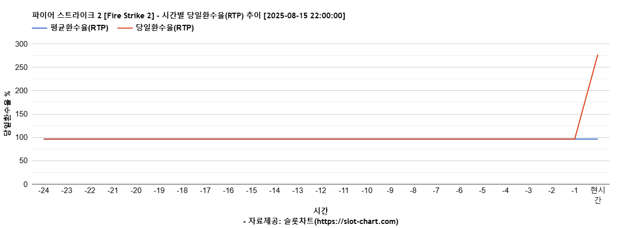 파이어 스트라이크 2 [Fire Strike 2] 차트 추천 차트이미지