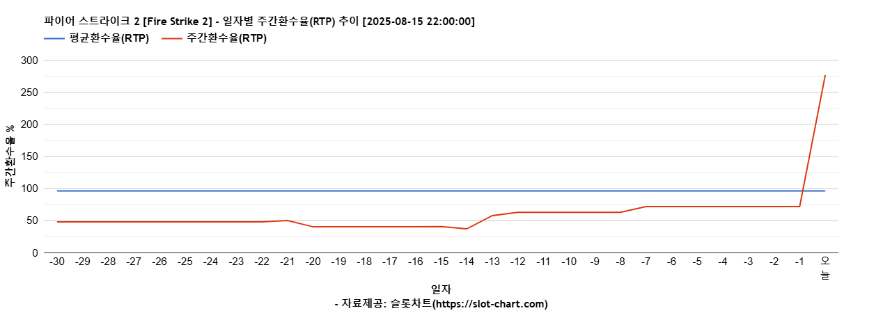 파이어 스트라이크 2 [Fire Strike 2] 차트 추천 차트이미지