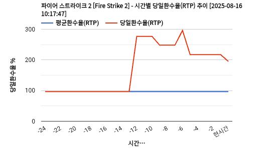 파이어 스트라이크 2 [Fire Strike 2] 차트 추천 차트이미지