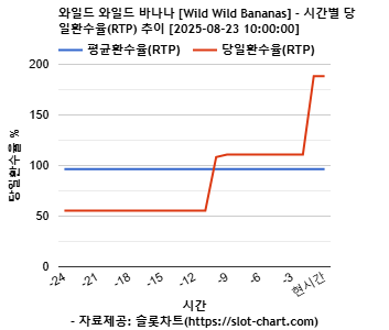 와일드 와일드 바나나 [Wild Wild Bananas] 차트 추천 차트이미지