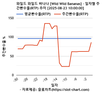 와일드 와일드 바나나 [Wild Wild Bananas] 차트 추천 차트이미지