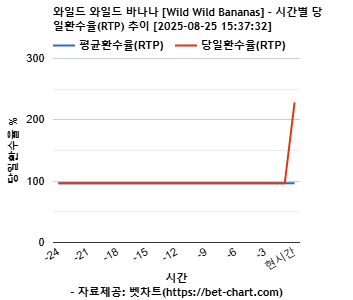 와일드 와일드 바나나 [Wild Wild Bananas] 차트 추천 차트이미지