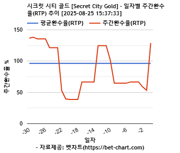 시크릿 시티 골드 [Secret City Gold] 차트 추천 차트이미지