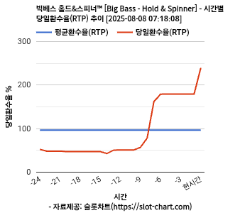빅베스 홀드&스피너™ [Big Bass - Hold & Spinner] 차트 추천 차트이미지