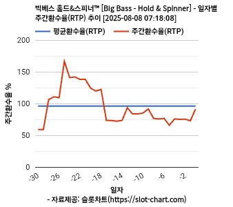 빅베스 홀드&스피너™ [Big Bass - Hold & Spinner] 차트 추천 차트이미지