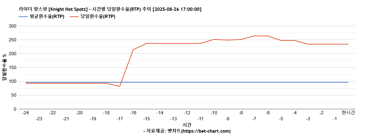 라이더 핫스팟 [Knight Hot Spotz] 차트 추천 차트이미지