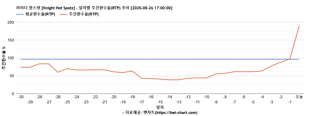 라이더 핫스팟 [Knight Hot Spotz] 차트 추천 차트이미지