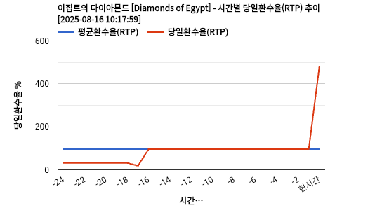 이집트의 다이아몬드 [Diamonds of Egypt] 차트 추천 차트이미지