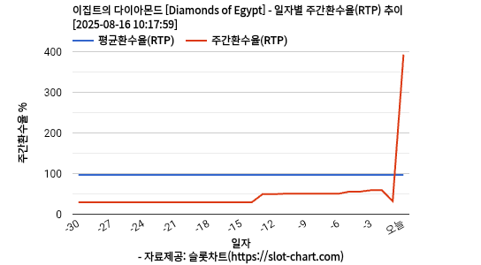 이집트의 다이아몬드 [Diamonds of Egypt] 차트 추천 차트이미지