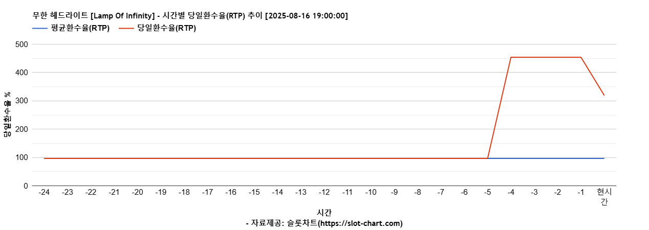 무한 헤드라이트 [Lamp Of Infinity] 차트 추천 차트이미지