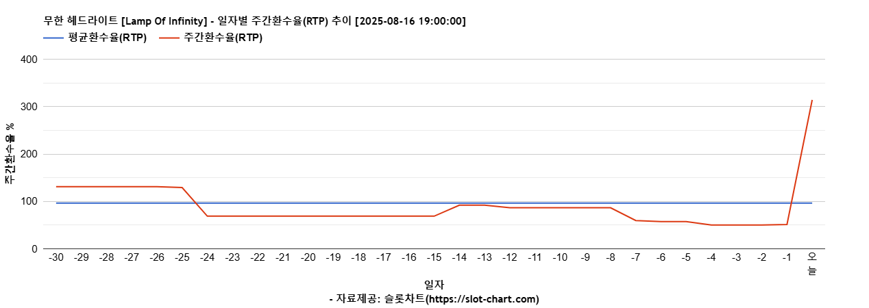 무한 헤드라이트 [Lamp Of Infinity] 차트 추천 차트이미지