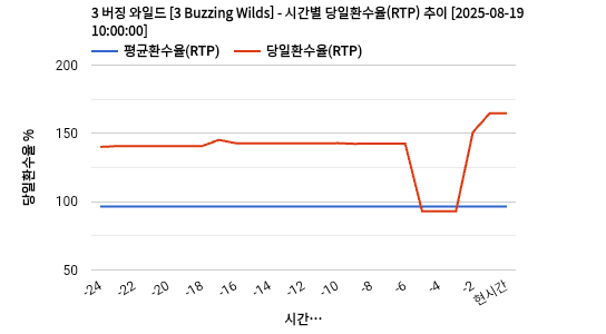 3 버징 와일드 [3 Buzzing Wilds] 차트 추천 차트이미지