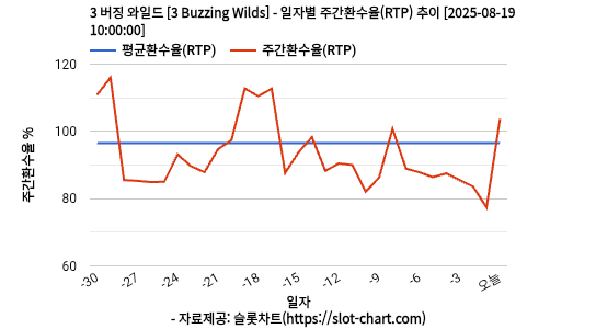 3 버징 와일드 [3 Buzzing Wilds] 차트 추천 차트이미지